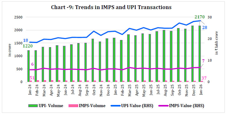 Chart - 9: Trends in IMPS and UPI Transactions
